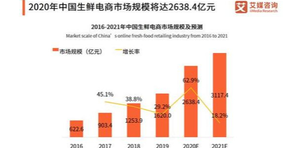 疫情促使移动互联网流量暴增，生鲜电商出现第二春（2）