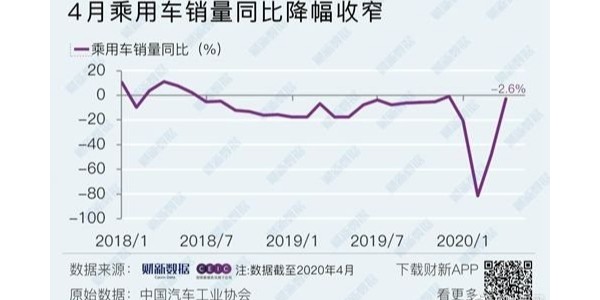 4月车市整体无起色,新能源乘用车、重卡是亮点