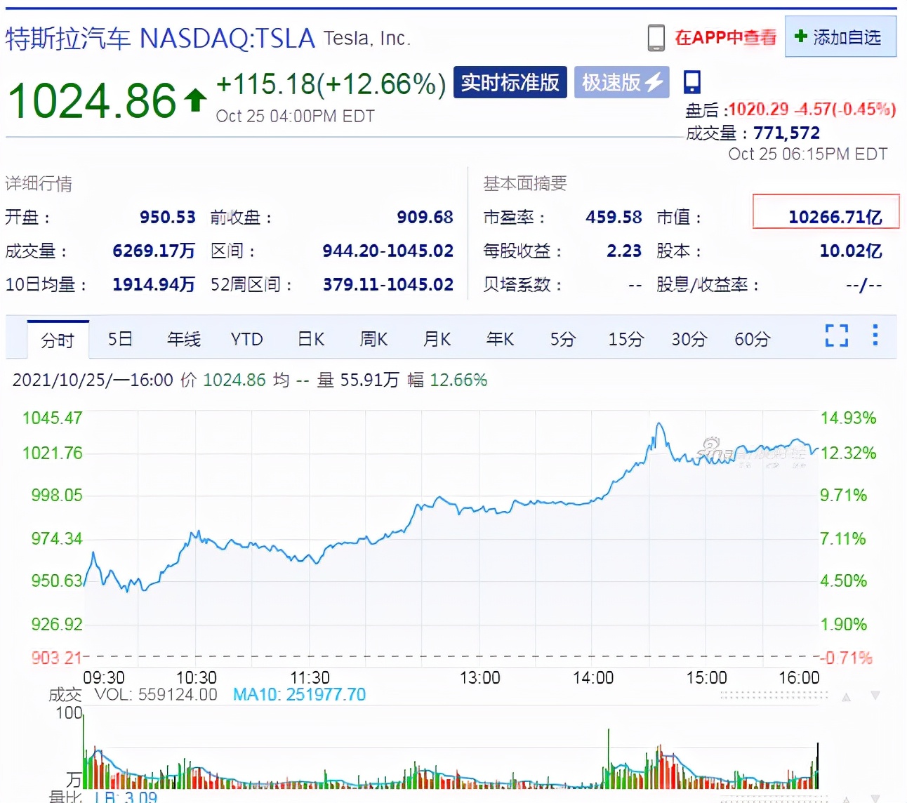 特斯拉跻身万亿美元俱乐部，马斯克身家逼近3000亿美元