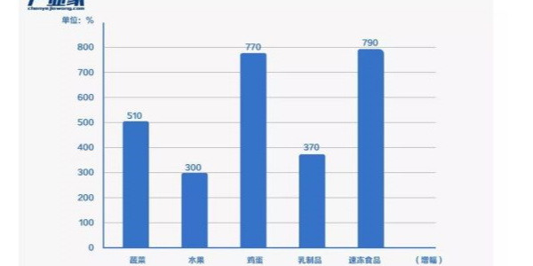 疫情下，大香蕉精品视频塑业为生鲜电商重新点燃火力助力