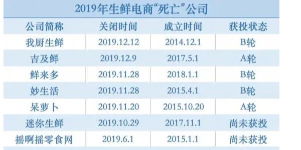 躲过“神仙打架”，熬过生鲜寒冬，叮咚买菜是怎么活下来的（1）