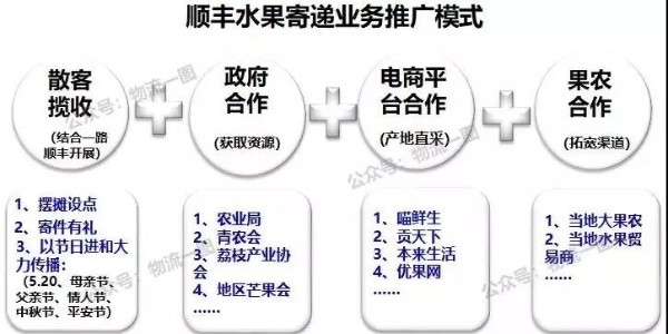 进口水果寄递市场大，看看顺丰的水果运输