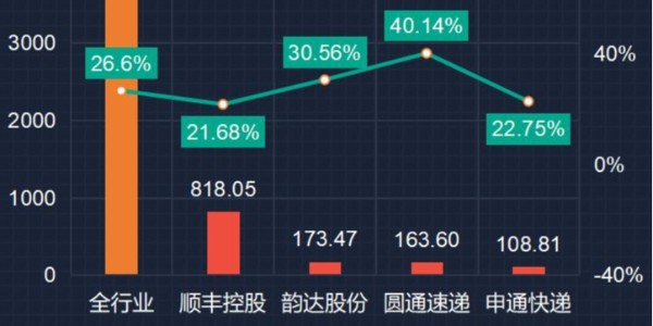 变局：快递躺钱时代终结（2）